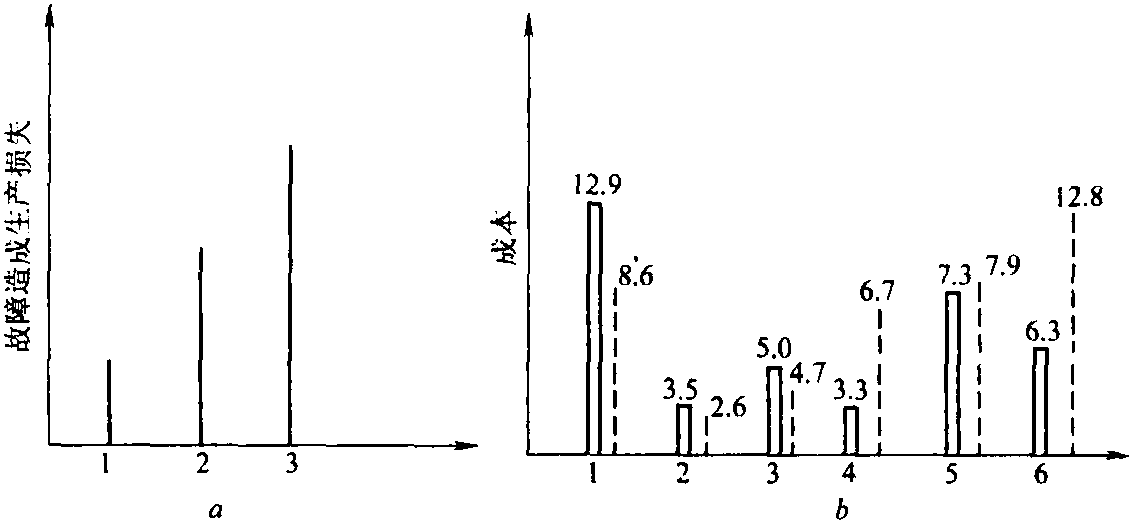 1.1.1 現(xiàn)代工程對(duì)技術(shù)診斷的要求